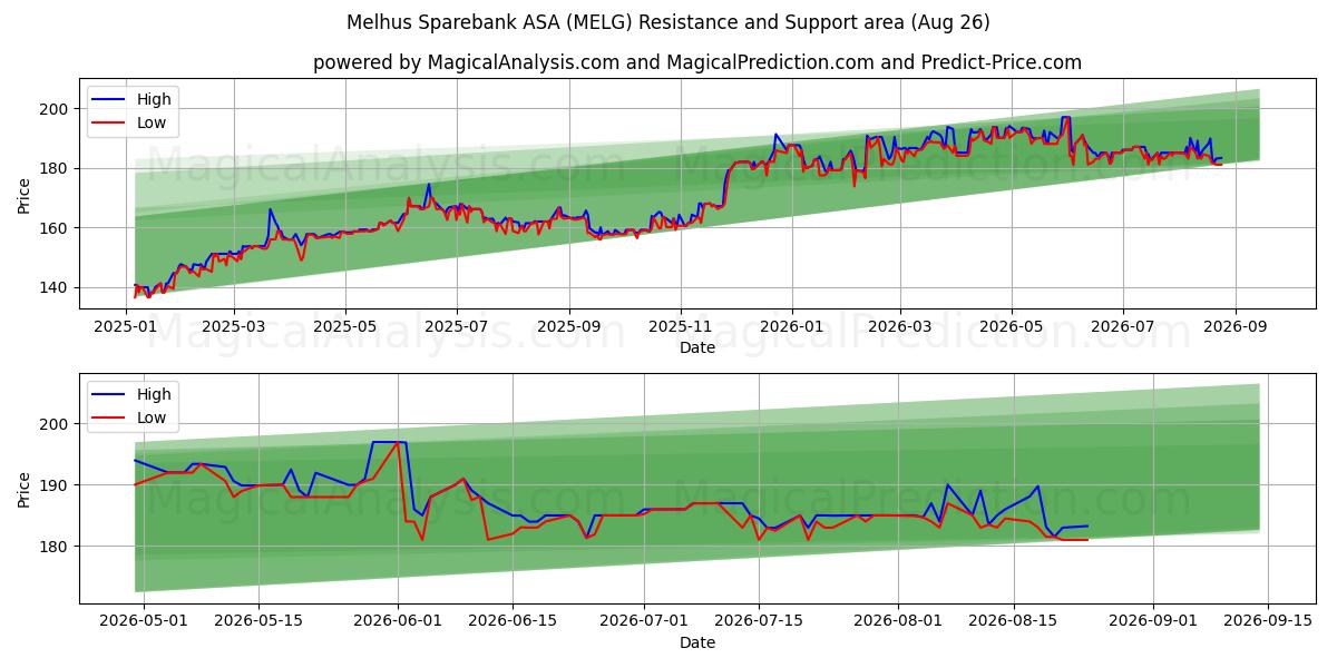  Melhus Sparebank ASA (MELG) Support and Resistance area (25 Aug) 