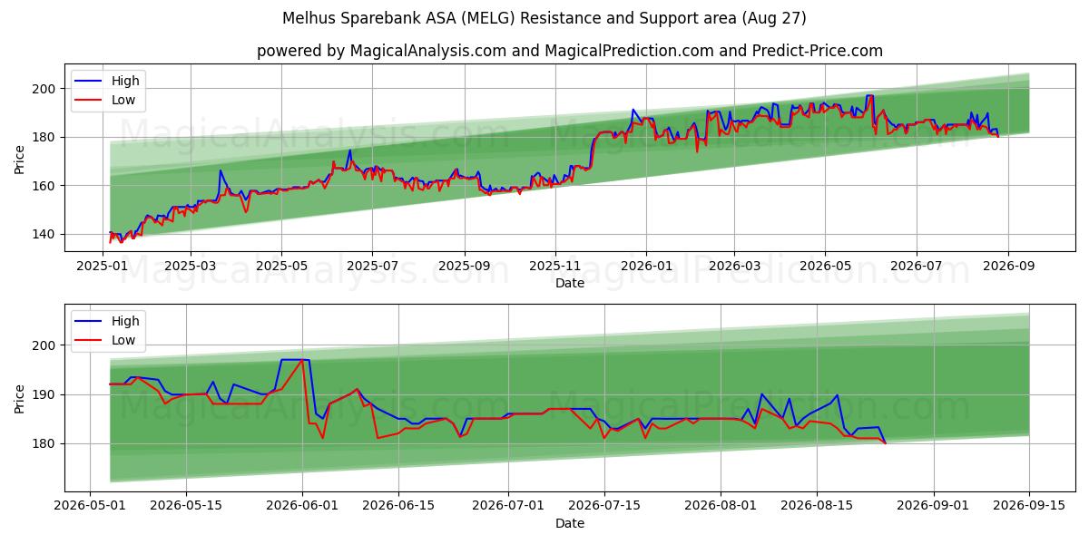  Melhus Sparebank ASA (MELG) Support and Resistance area (26 Aug) 