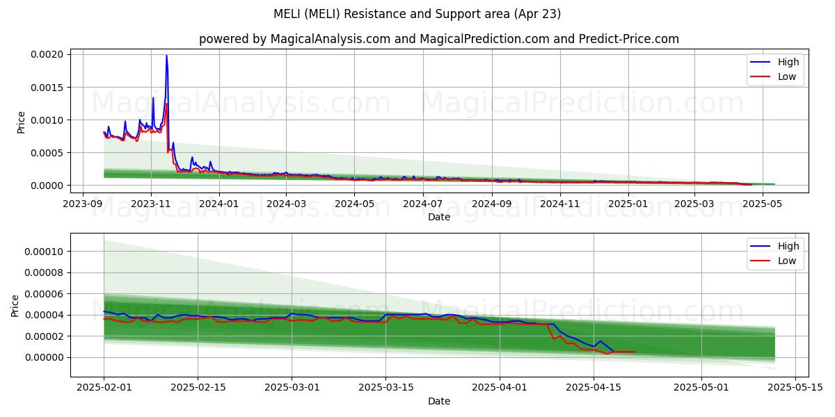 멜리 (MELI) Support and Resistance area (23 Apr) 