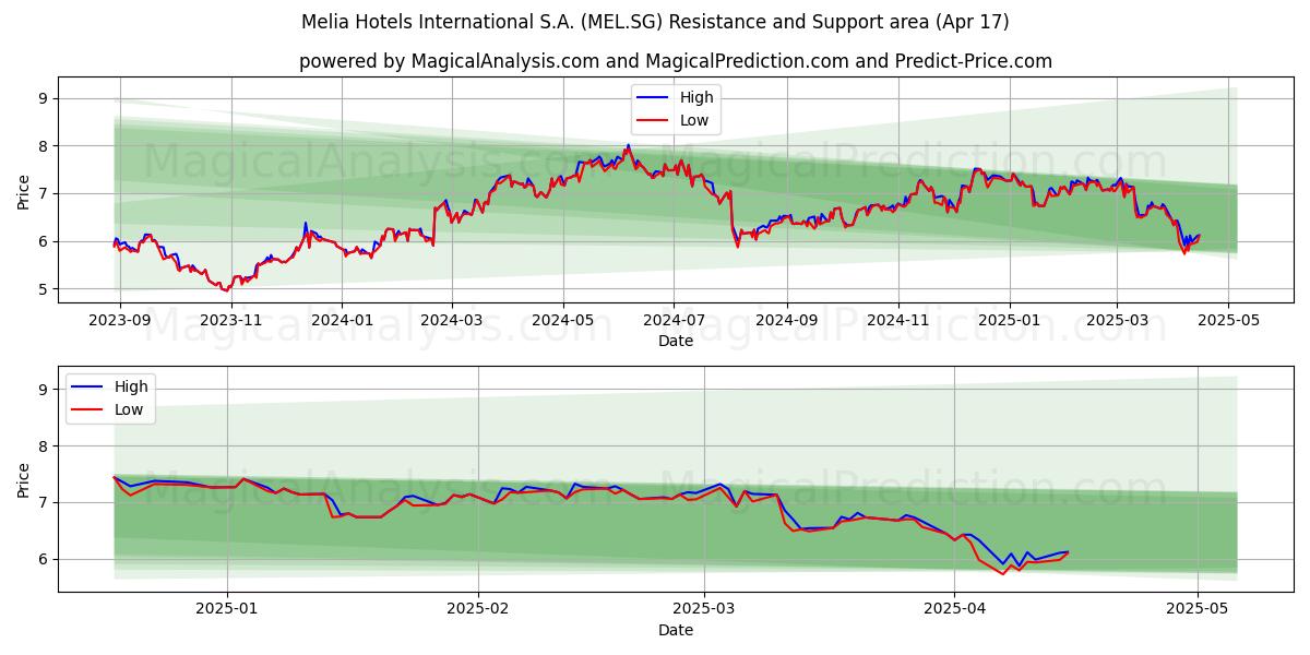  Melia Hotels International S.A. (MEL.SG) Support and Resistance area (17 Apr) 