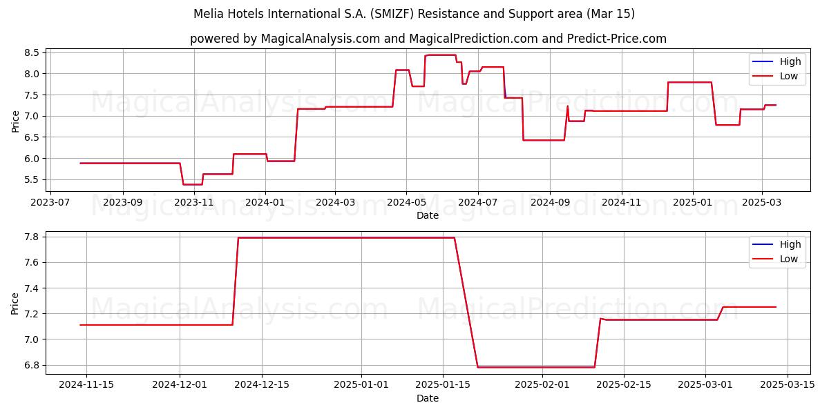  Melia Hotels International S.A. (SMIZF) Support and Resistance area (15 Mar) 