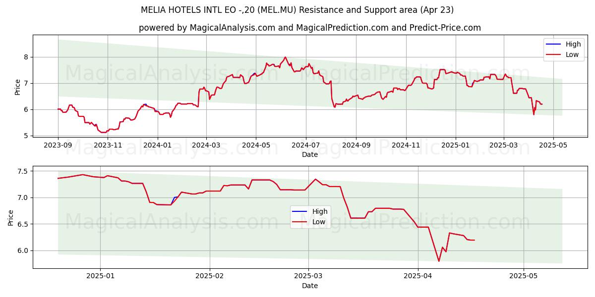  MELIA HOTELS INTL EO -,20 (MEL.MU) Support and Resistance area (23 Apr) 