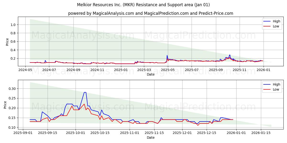  Melkior Resources Inc. (MKR) Support and Resistance area (31 Dec) 