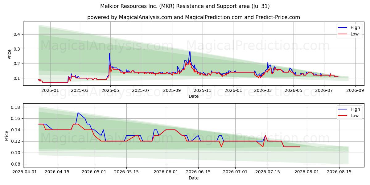  Melkior Resources Inc. (MKR) Support and Resistance area (30 Jul) 