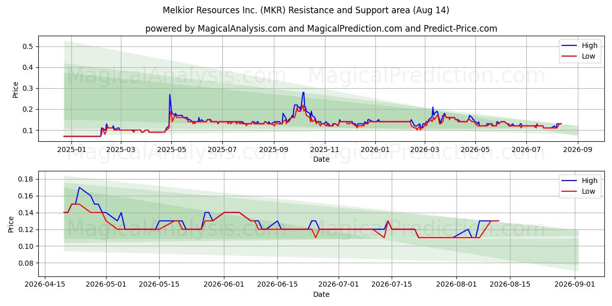  Melkior Resources Inc. (MKR) Support and Resistance area (13 Aug) 