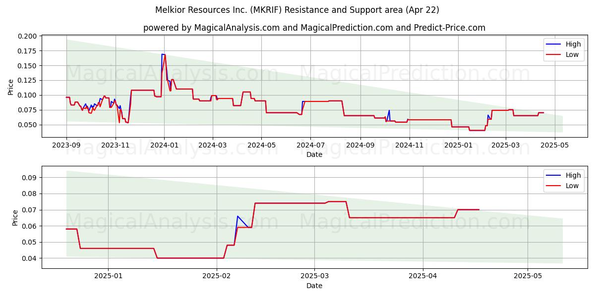  Melkior Resources Inc. (MKRIF) Support and Resistance area (22 Apr) 
