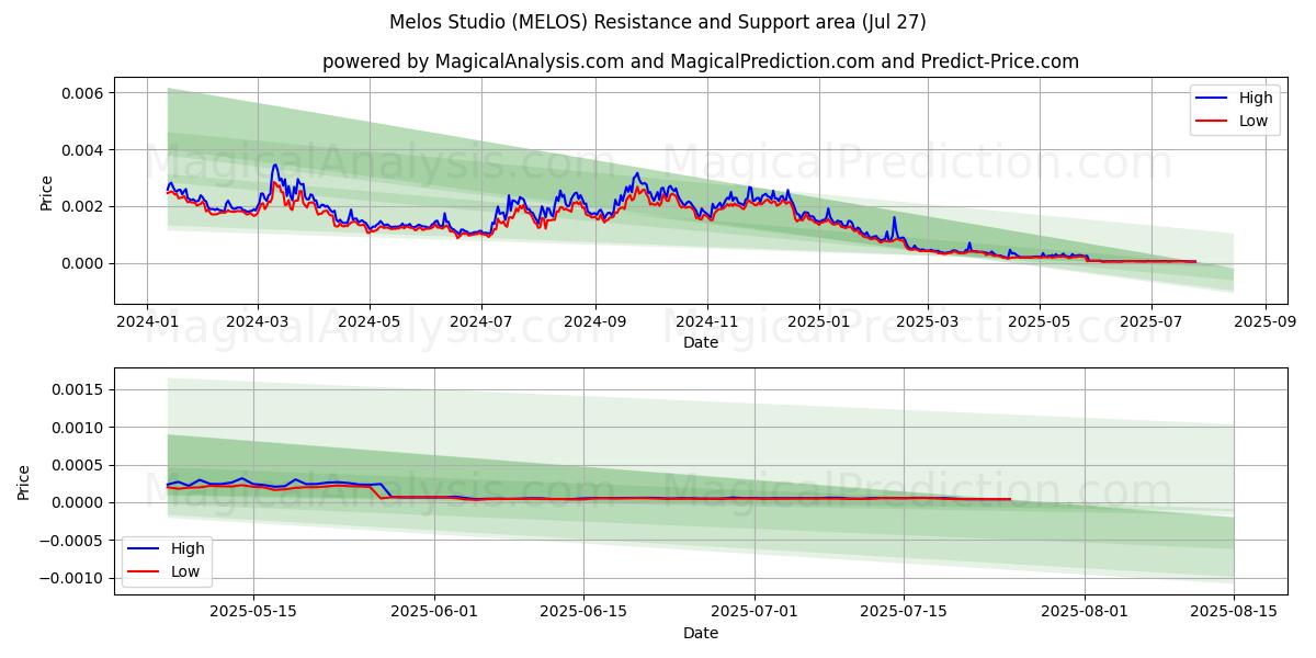  Melos Studio (MELOS) Support and Resistance area (26 Jul) 