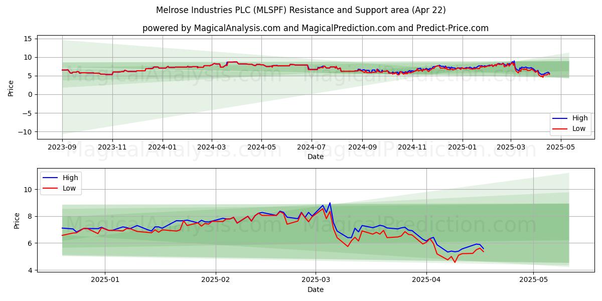  Melrose Industries PLC (MLSPF) Support and Resistance area (22 Apr) 