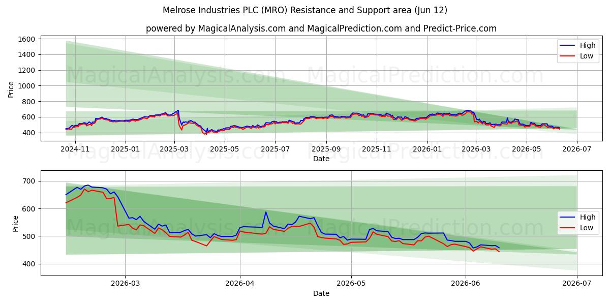 Melrose Industries PLC (MRO) Support and Resistance area (11 Jun) 