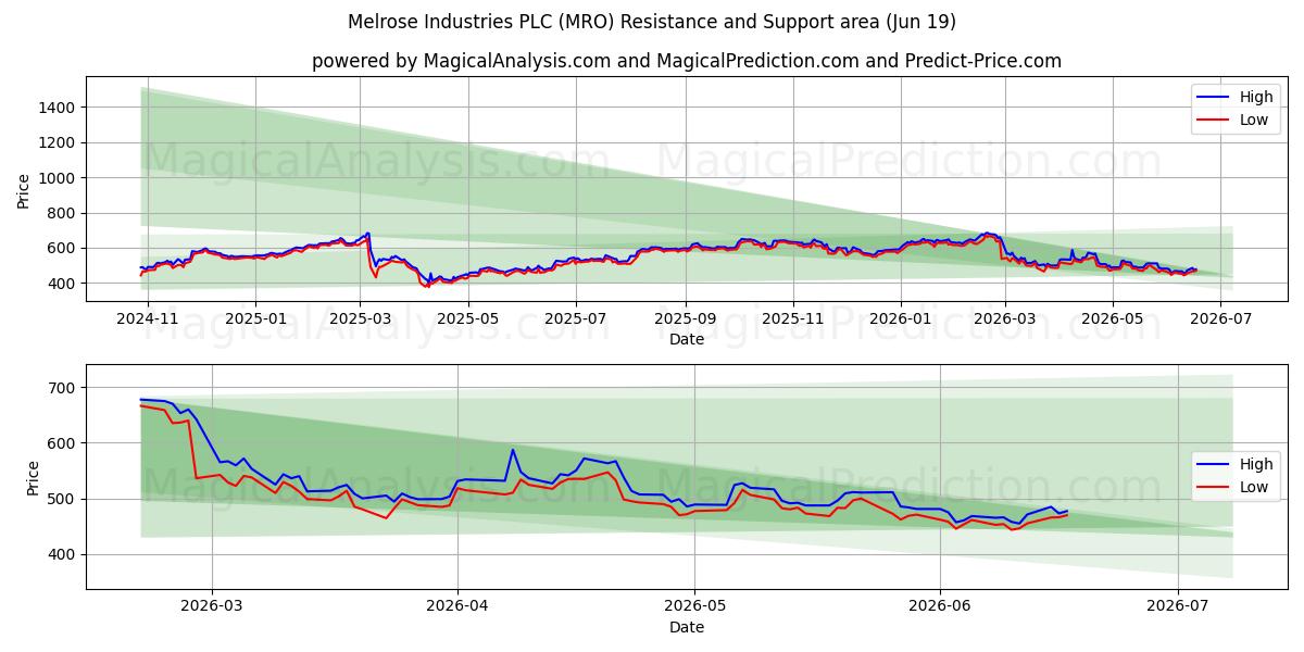  Melrose Industries PLC (MRO) Support and Resistance area (18 Jun) 