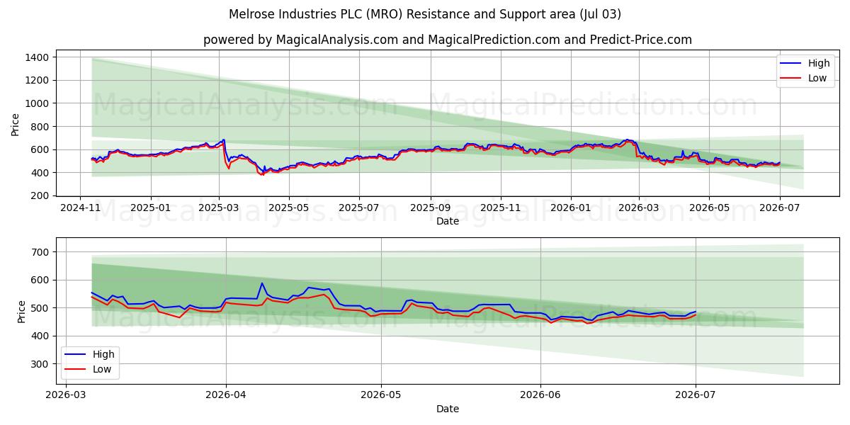  Melrose Industries PLC (MRO) Support and Resistance area (02 Jul) 