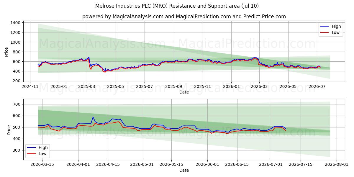  Melrose Industries PLC (MRO) Support and Resistance area (09 Jul) 