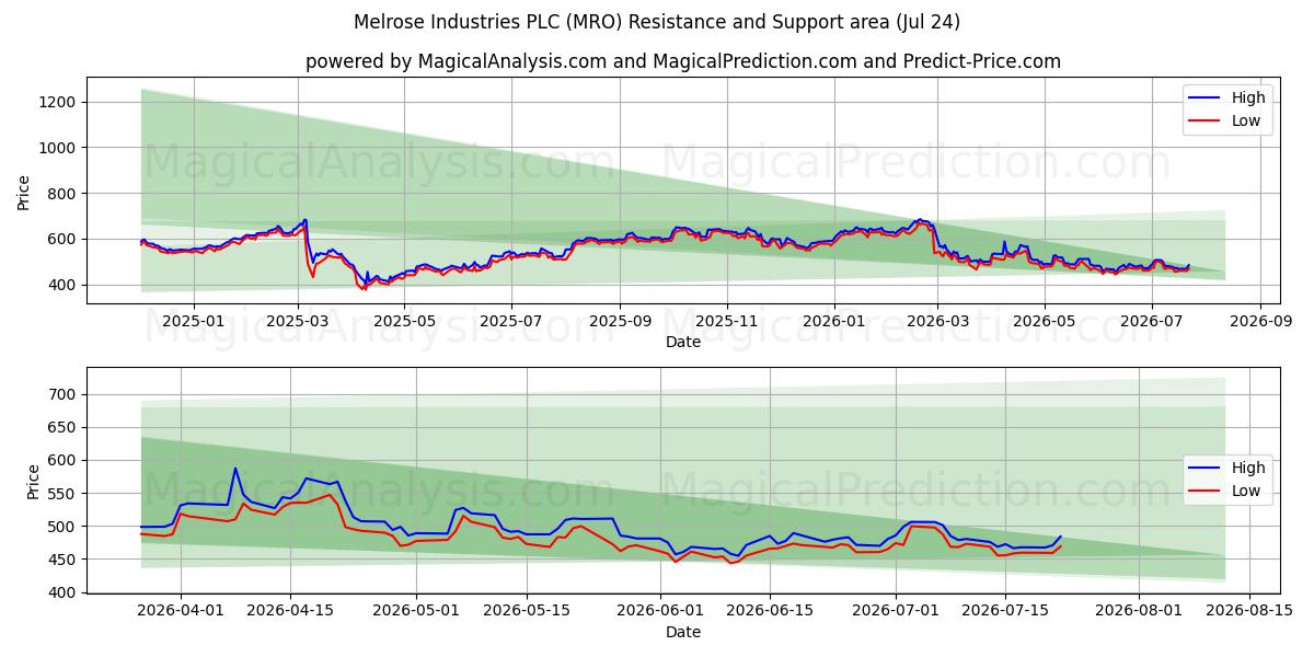  Melrose Industries PLC (MRO) Support and Resistance area (23 Jul) 