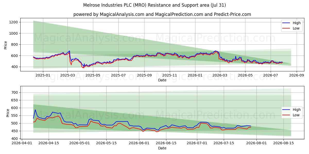  Melrose Industries PLC (MRO) Support and Resistance area (30 Jul) 