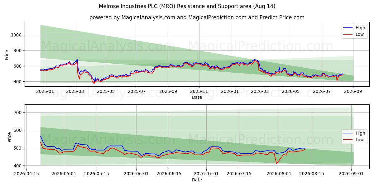  Melrose Industries PLC (MRO) Support and Resistance area (13 Aug) 