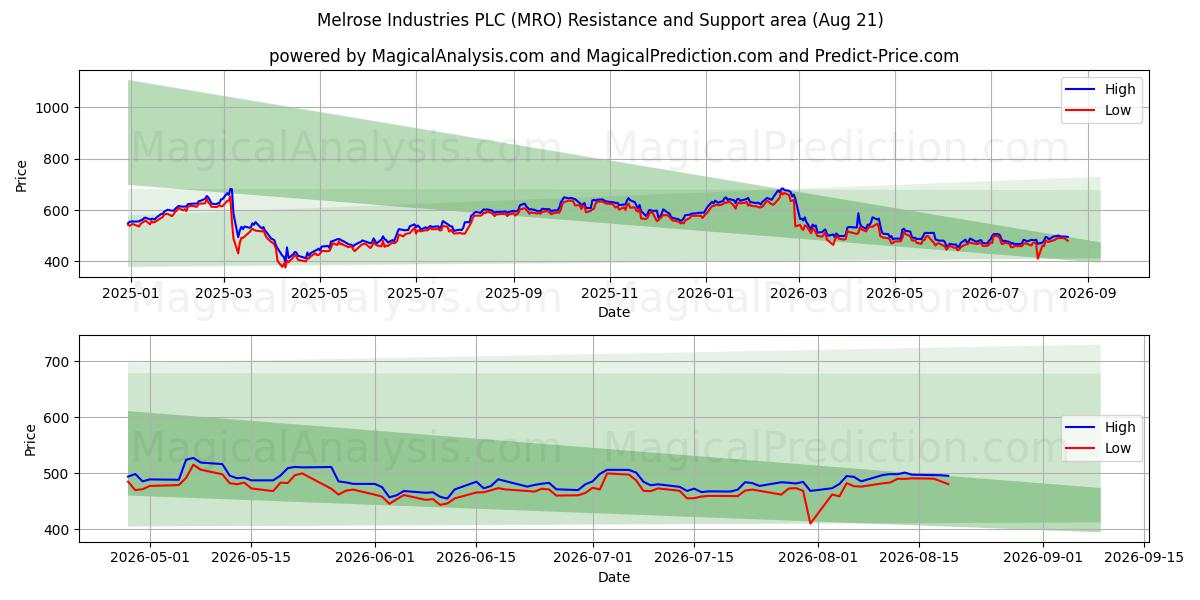  Melrose Industries PLC (MRO) Support and Resistance area (20 Aug) 