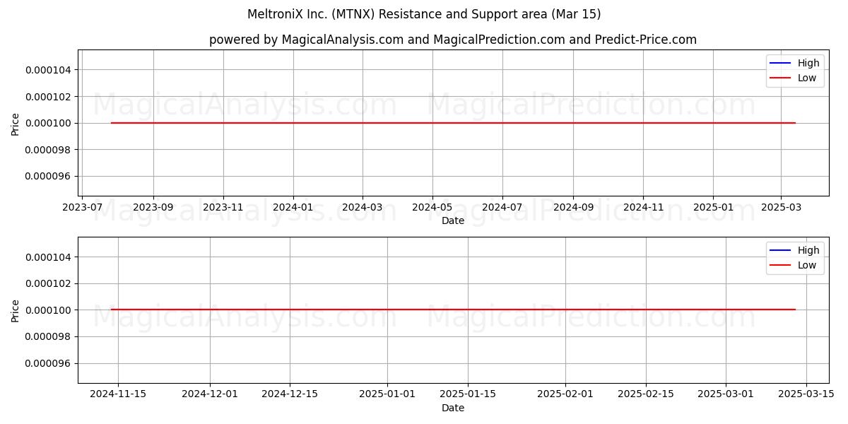  MeltroniX Inc. (MTNX) Support and Resistance area (15 Mar) 