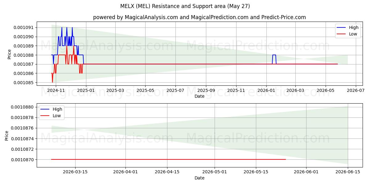 メルクス (MEL) Support and Resistance area (26 May) 