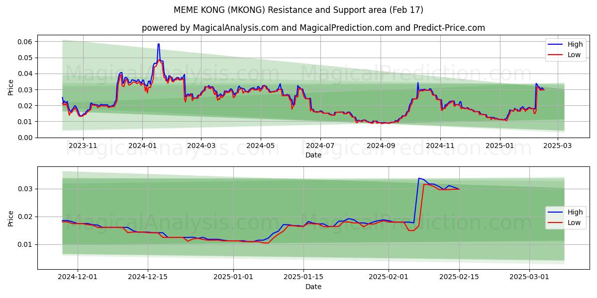  MEME KONG (MKONG) Support and Resistance area (04 Feb) 