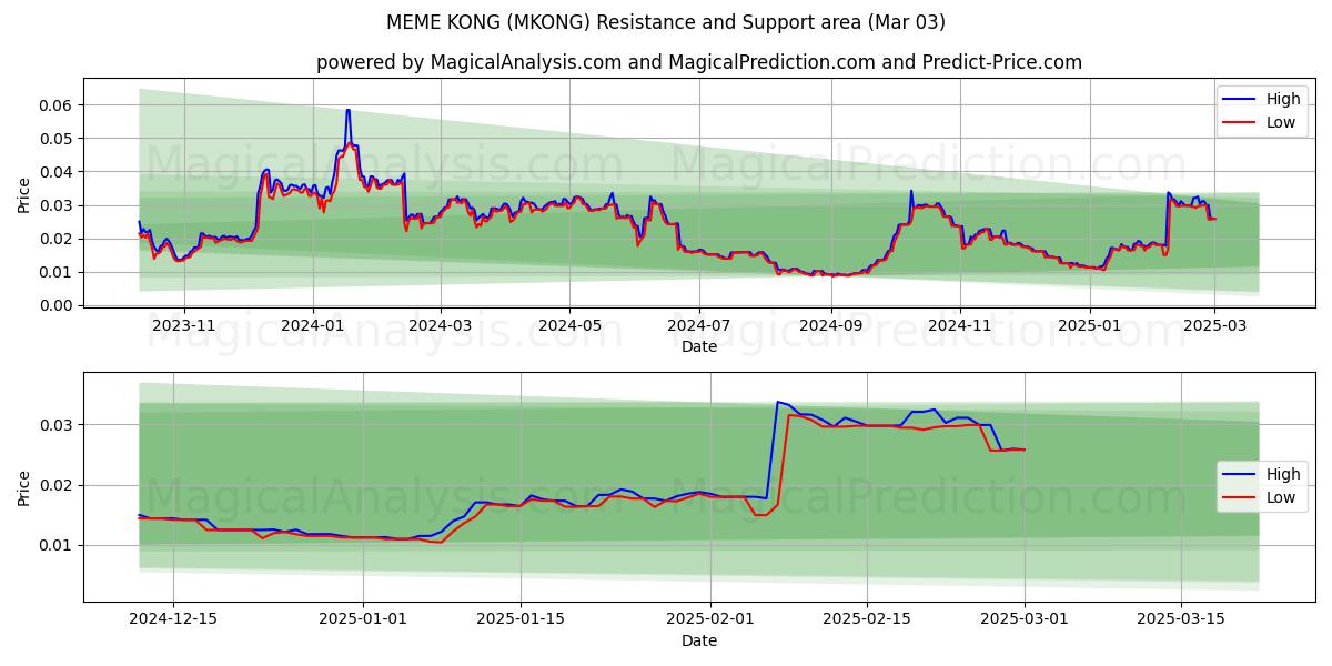  MEME KONG (MKONG) Support and Resistance area (03 Mar) 