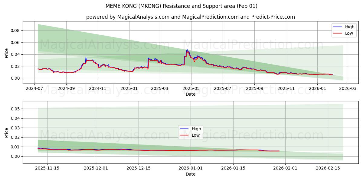  メメコング (MKONG) Support and Resistance area (31 Jan) 