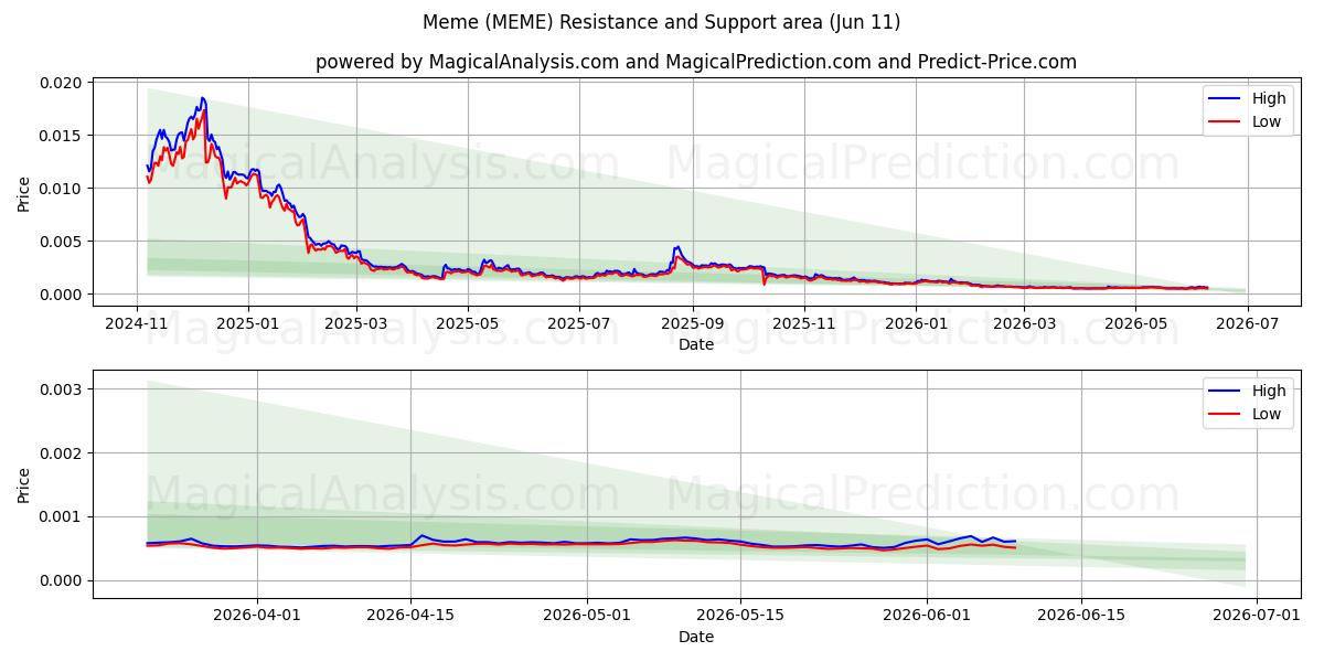 밈 (MEME) Support and Resistance area (28 May) 