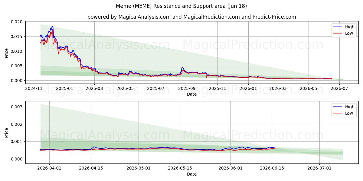  Meme (MEME) Support and Resistance area (11 Jun) 