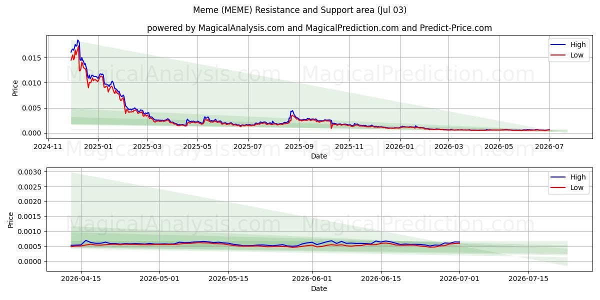  Meme (MEME) Support and Resistance area (02 Jul) 