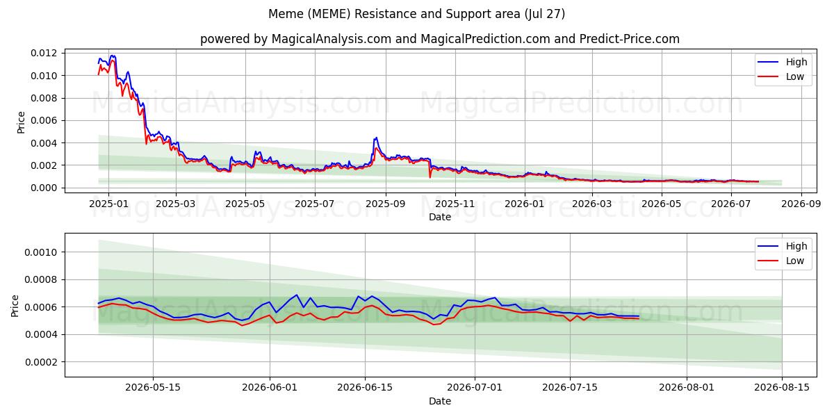  Meme (MEME) Support and Resistance area (26 Jul) 