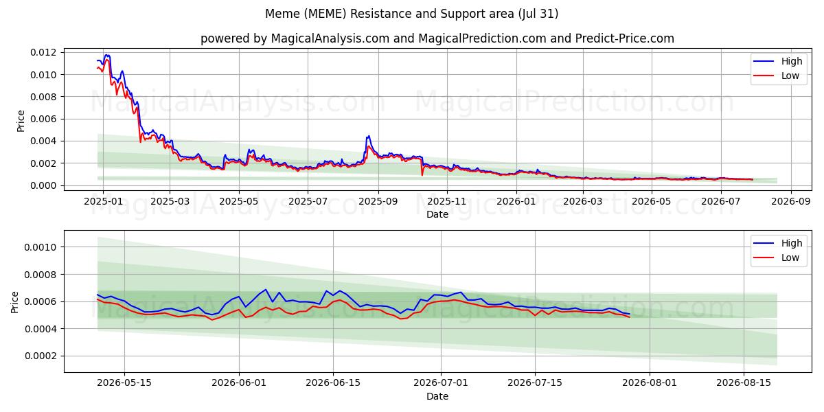  밈 (MEME) Support and Resistance area (30 Jul) 