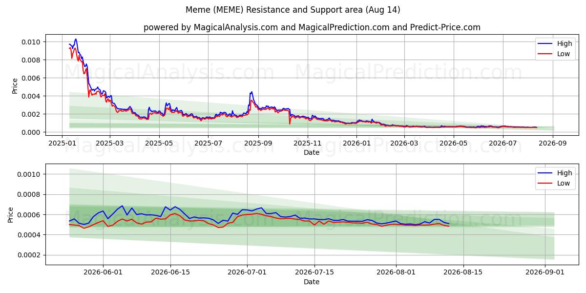  模因 (MEME) Support and Resistance area (13 Aug) 