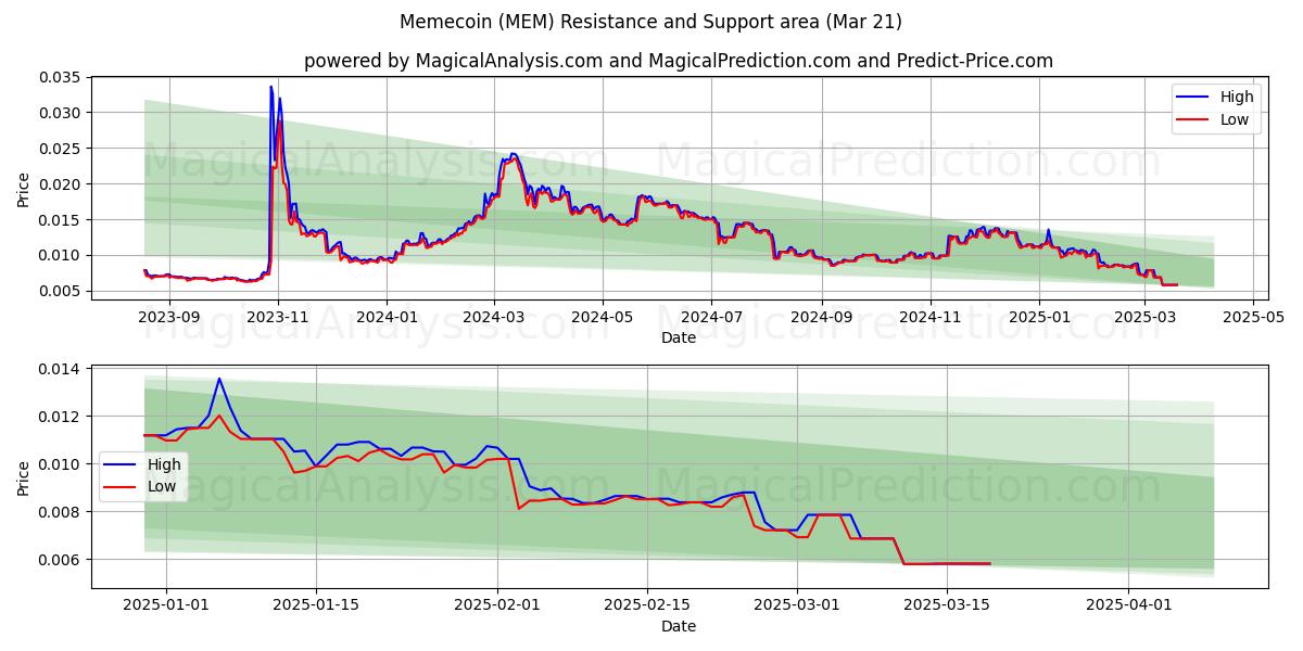  Memecoin (MEM) Support and Resistance area (21 Mar) 