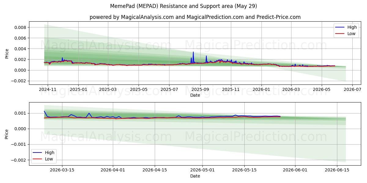  MemePad (MEPAD) Support and Resistance area (28 May) 