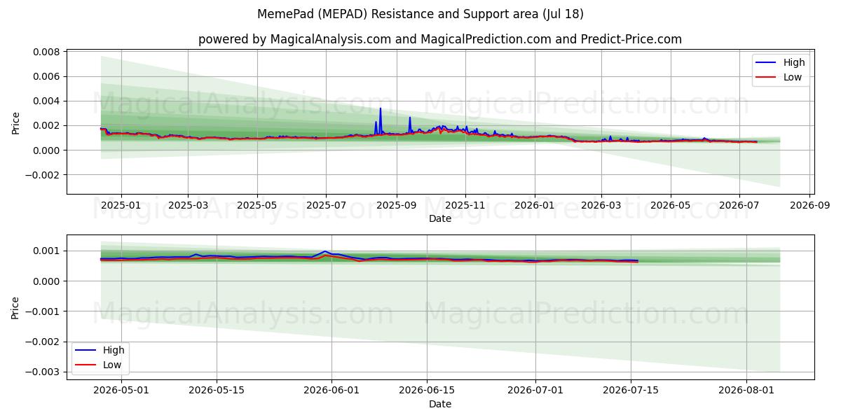  MemePad (MEPAD) Support and Resistance area (17 Jul) 