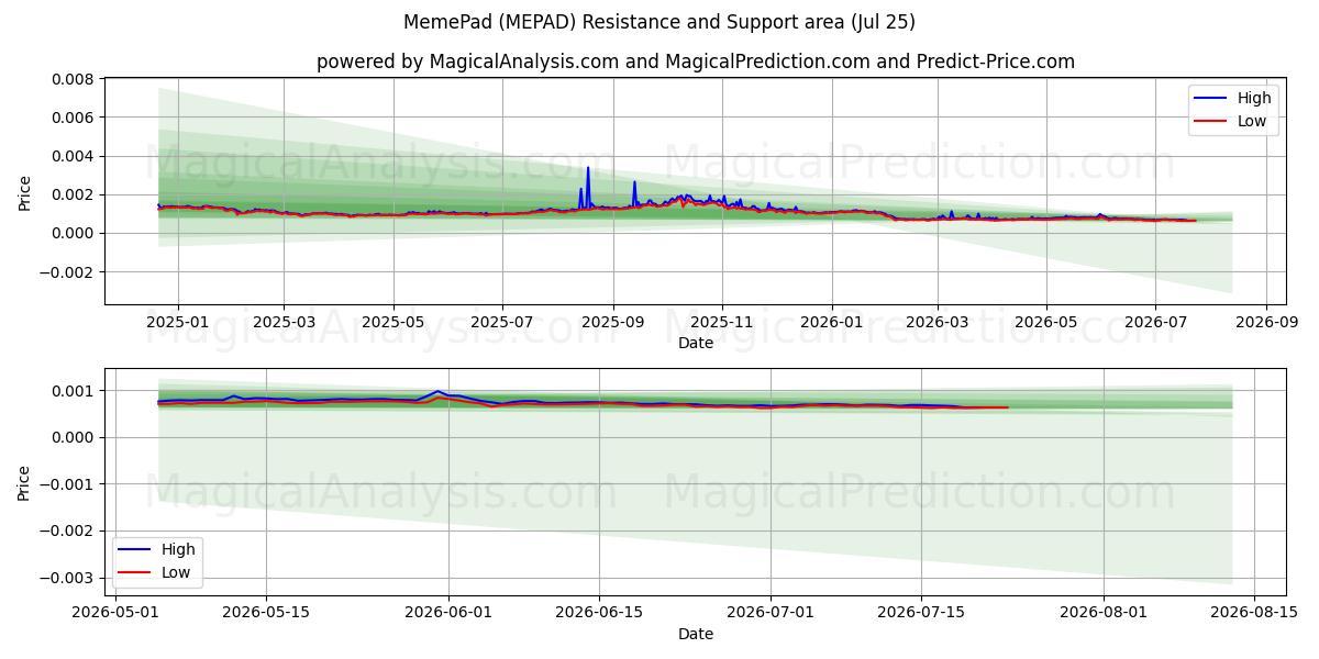  MemePad (MEPAD) Support and Resistance area (24 Jul) 