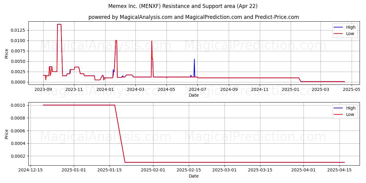  Memex Inc. (MENXF) Support and Resistance area (22 Apr) 