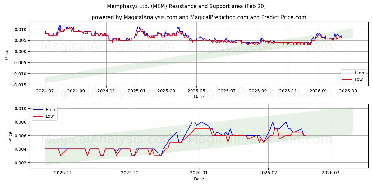  Memphasys Ltd. (MEM) Support and Resistance area (19 Feb) 