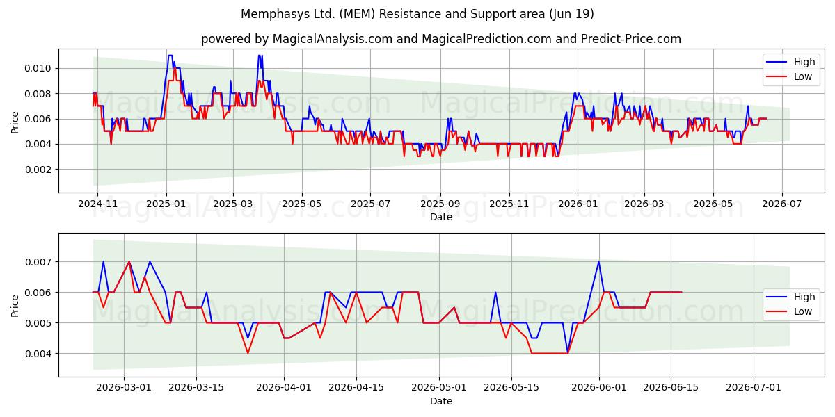  Memphasys Ltd. (MEM) Support and Resistance area (18 Jun) 