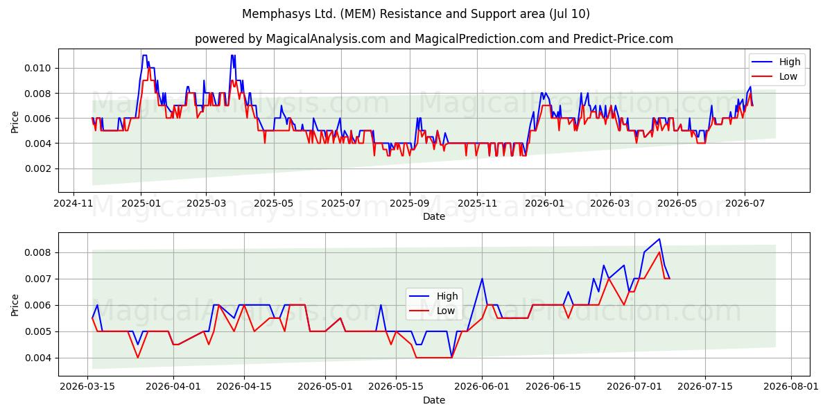  Memphasys Ltd. (MEM) Support and Resistance area (09 Jul) 