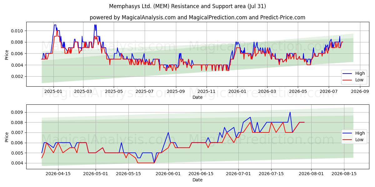  Memphasys Ltd. (MEM) Support and Resistance area (30 Jul) 