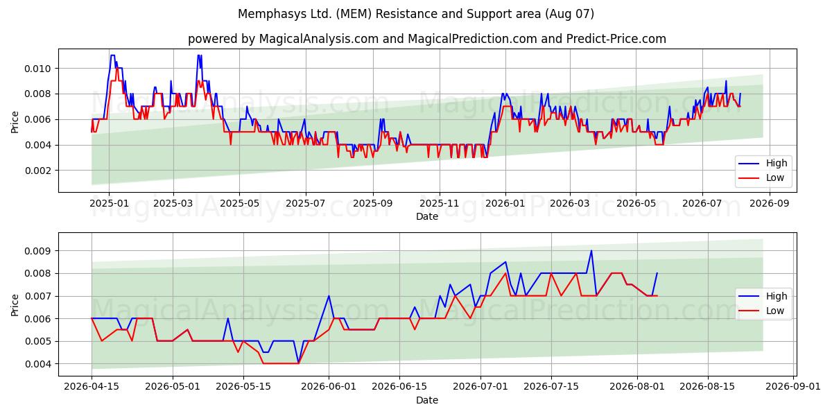  Memphasys Ltd. (MEM) Support and Resistance area (06 Aug) 