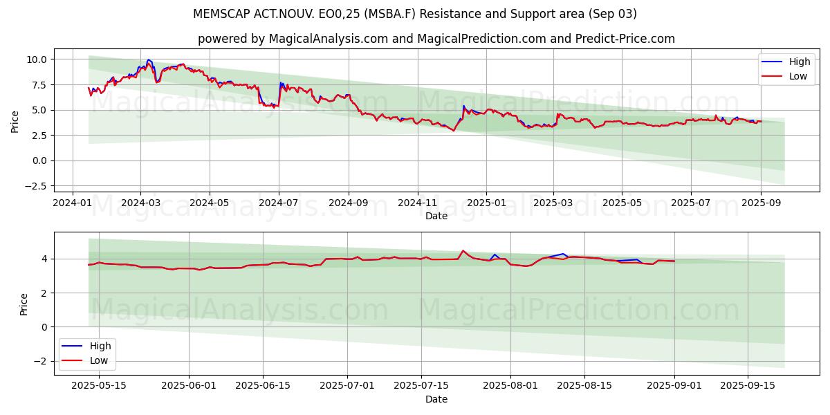  MEMSCAP ACT.NOUV. EO0,25 (MSBA.F) Support and Resistance area (02 Sep) 