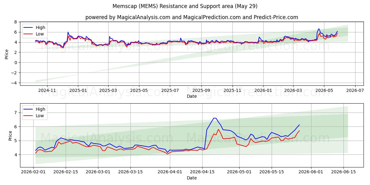  Memscap (MEMS) Support and Resistance area (28 May) 