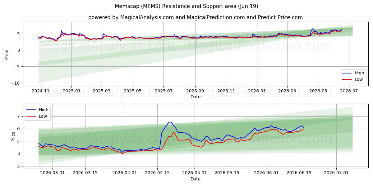  Memscap (MEMS) Support and Resistance area (18 Jun) 