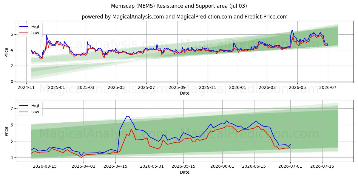  Memscap (MEMS) Support and Resistance area (02 Jul) 