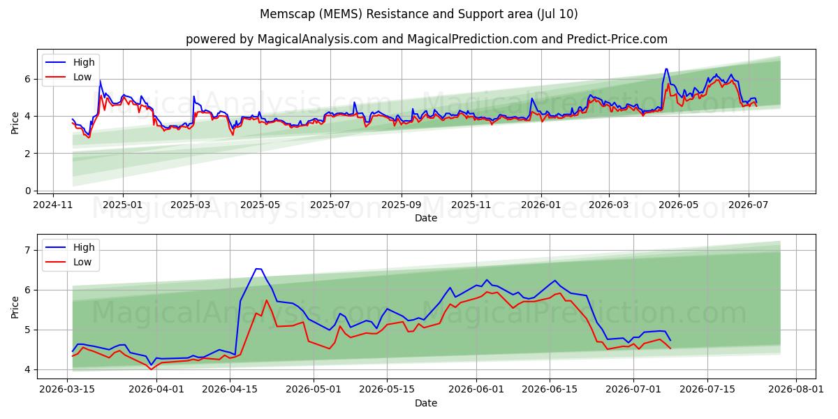 Memscap (MEMS) Support and Resistance area (09 Jul) 