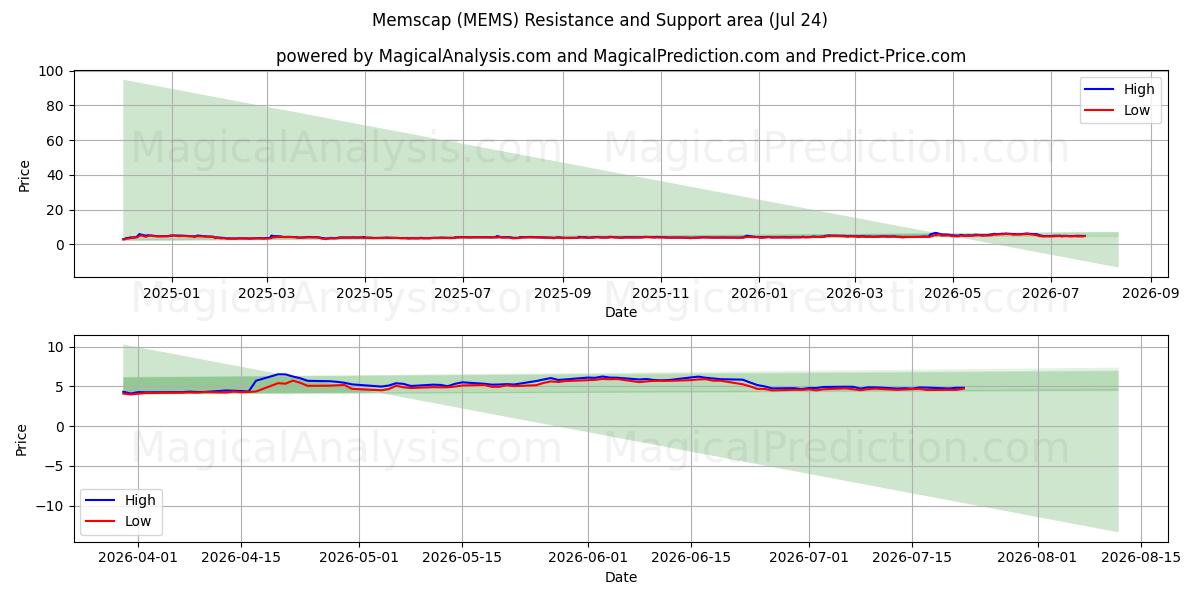  Memscap (MEMS) Support and Resistance area (23 Jul) 