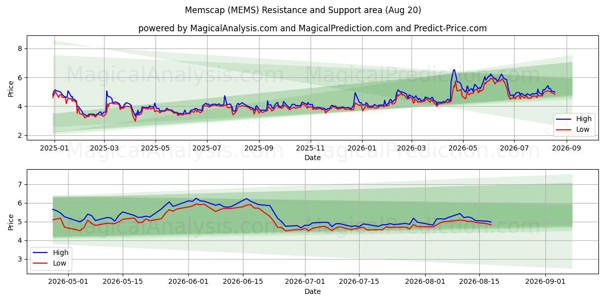  Memscap (MEMS) Support and Resistance area (13 Aug) 