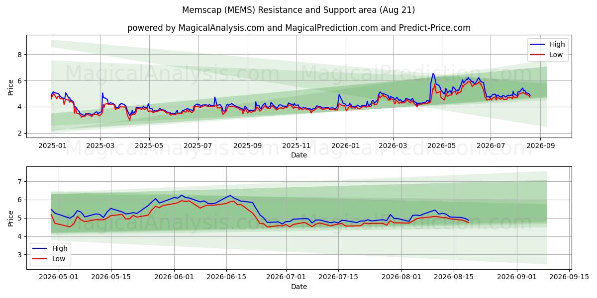  Memscap (MEMS) Support and Resistance area (20 Aug) 