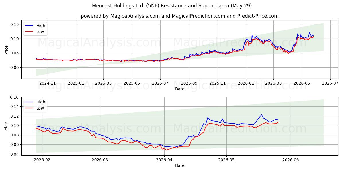  Mencast Holdings Ltd. (5NF) Support and Resistance area (28 May) 